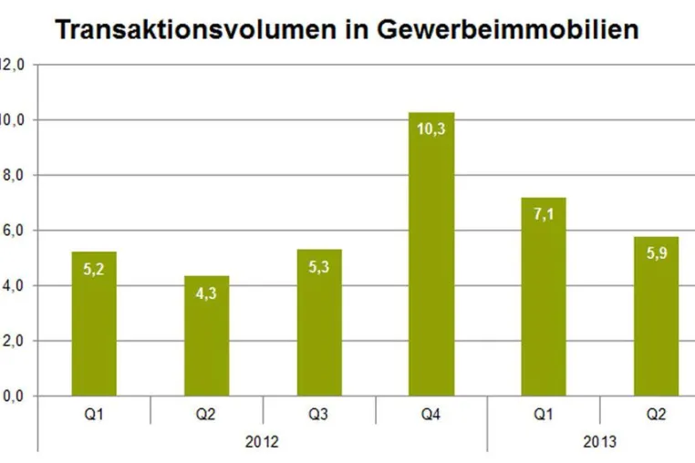Bild: NAI apollo group veröffentlicht Halbjahresbericht 2013 zum Markt für Logistik- und Lagerimmobilien