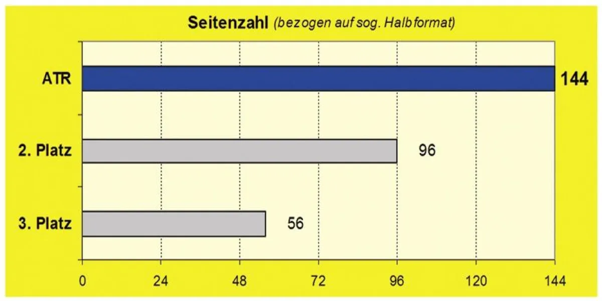 Mit 144 Seiten im Monat liegt die Aktuelle Türkei Rundschau beim Informationsangebot rund ein Drittel vor dem Zweitplazierten