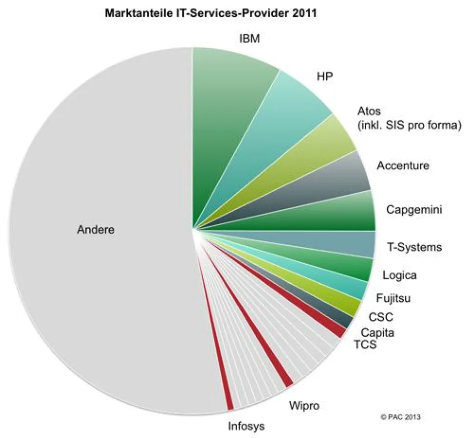 Marktanteile IT-Service-Provider 2011