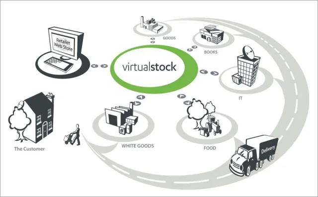 Bild: Mehr Produkte verkaufen, weniger vorhalten: Reales Wachstum mit virtuellen Warenlagern von VirtualStock