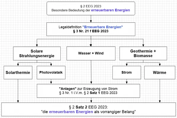 Verschattung von Solaranlagen durch geschützte Bäume: Gerichte als „Bremsklotz“ der Energiewende? Bild: Verschattung von Solaranlagen durch geschützte Bäume: Gerichte als „Bremsklotz“ der Energiewende?