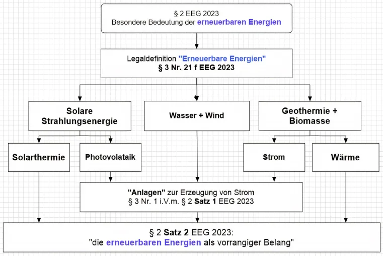 Bild: Verschattung von Solaranlagen durch geschützte Bäume: Gerichte als „Bremsklotz“ der Energiewende?