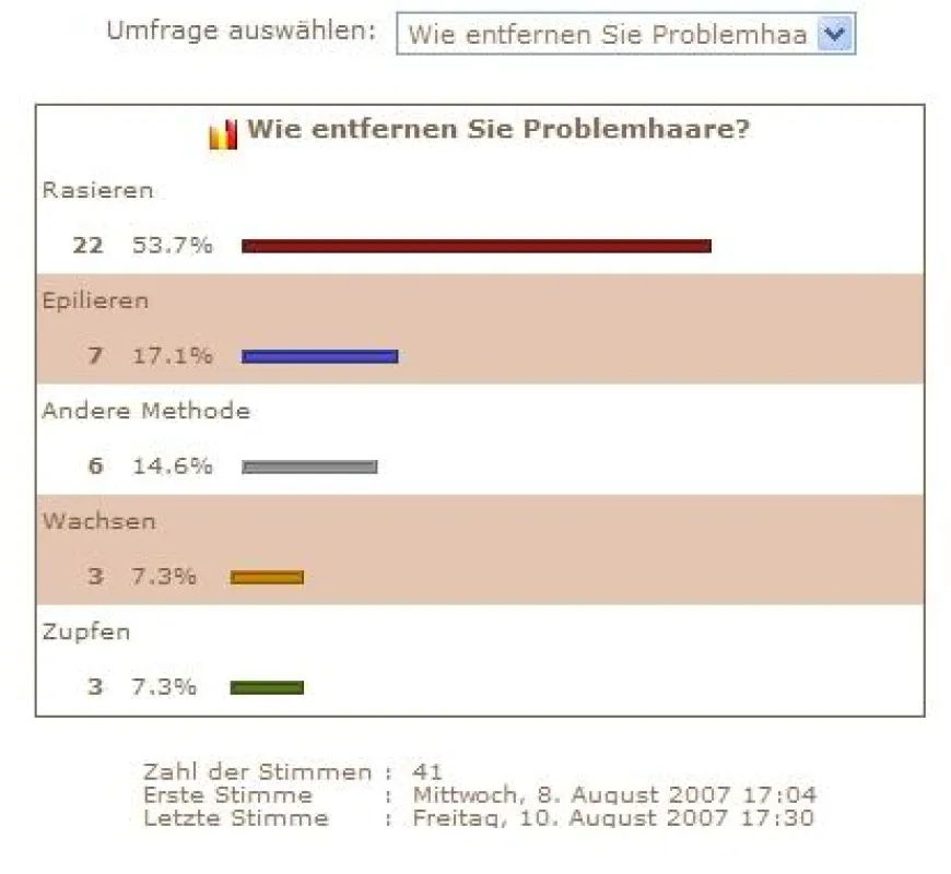 Onlineumfrage dauerhafte Haarentfernung Only Skin. Wie entfernen Sie Ihre Problemhaare.