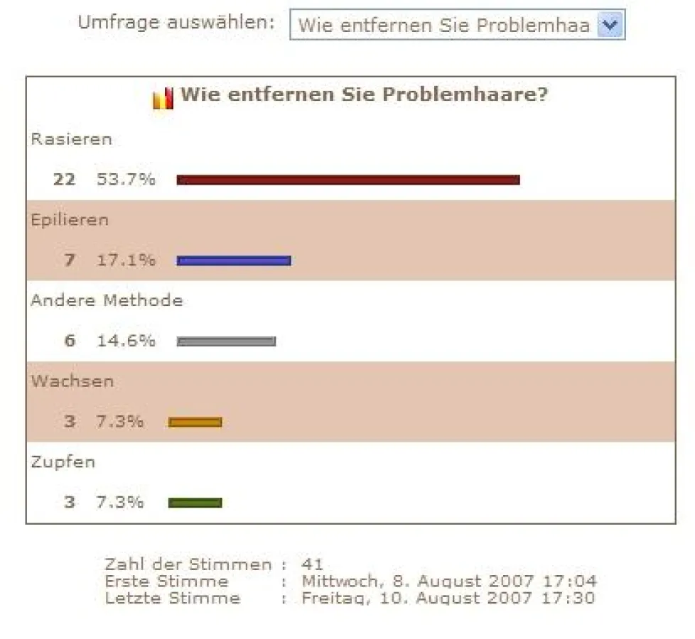 Onlineumfrage dauerhafte Haarentfernung Only Skin. Wie entfernen Sie Ihre Problemhaare.