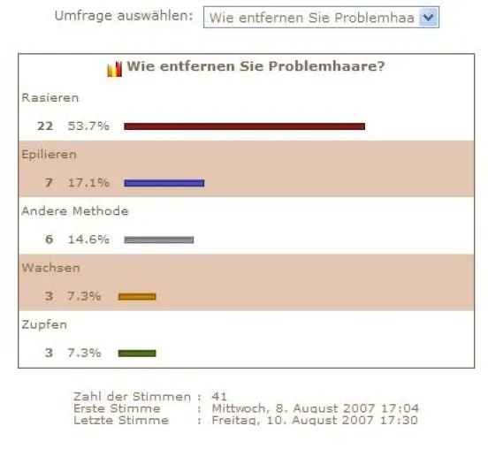 Online-Umfrage - Wie entfernen Sie Ihre Problemhaare Bild: Online-Umfrage - Wie entfernen Sie Ihre Problemhaare