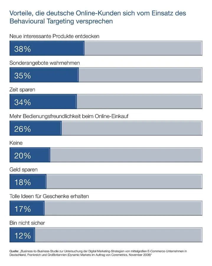 Vorteile, die deutsche Online-Kunden sich vom Einsatz des Behavioural Targeting versprechen