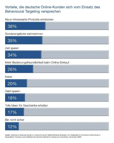 Bild: Coremetrics-Studie zeigt - Behavioural Targeting wird von vielen Online-Kunden akzeptiert