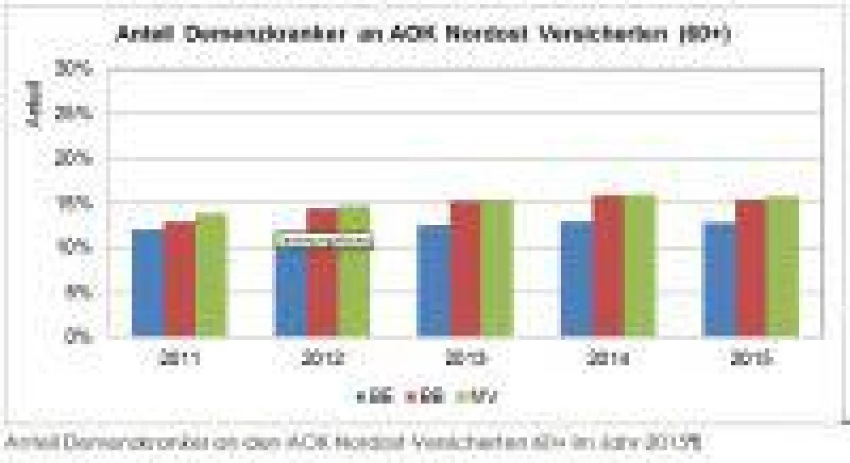 Anteil der Dementen