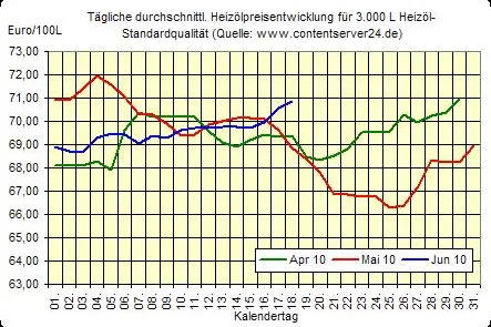 Bild: Heizölpreise ziehen zum Wochenausklang an, Rohöl fällt, Euro tendiert seitwärts