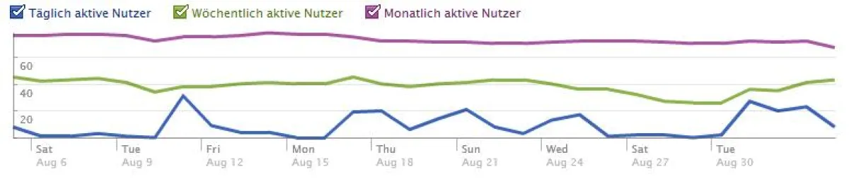 Analyse der einer Seite bei Facebook