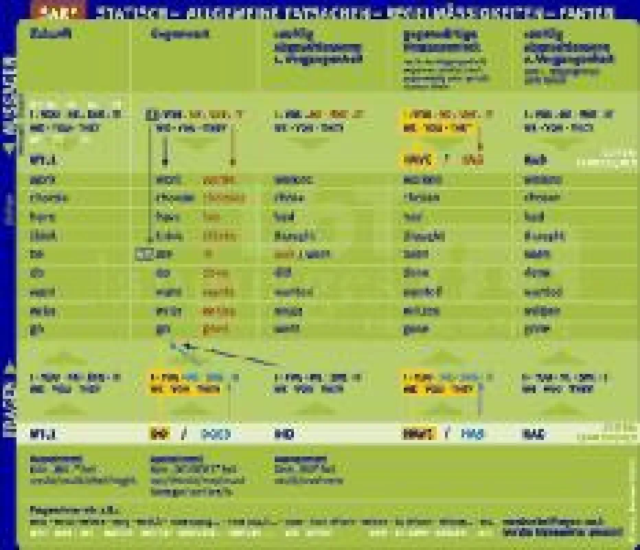 Englisch lernen mit dem grammatikalischen 5-Spalten System