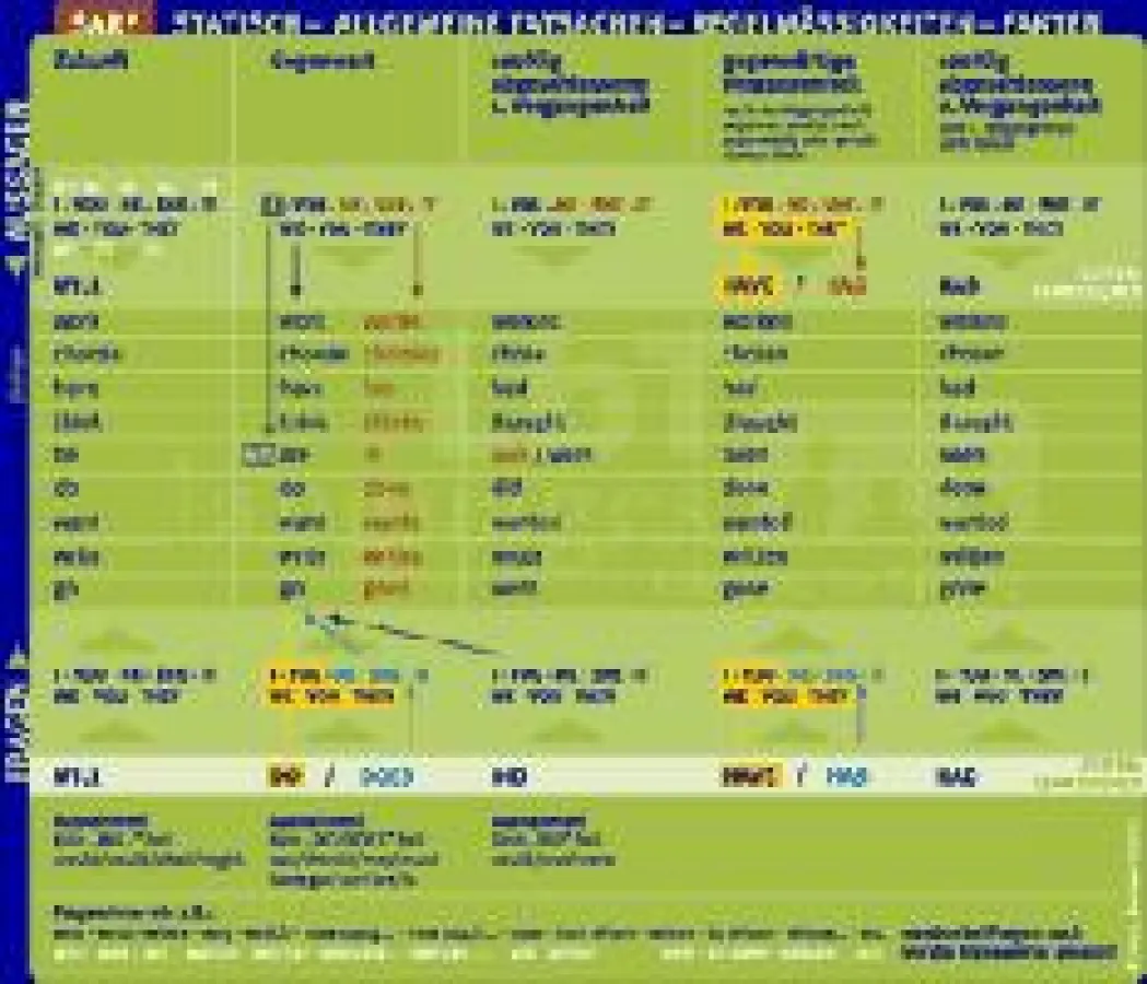 Englisch lernen mit dem grammatikalischen 5-Spalten System