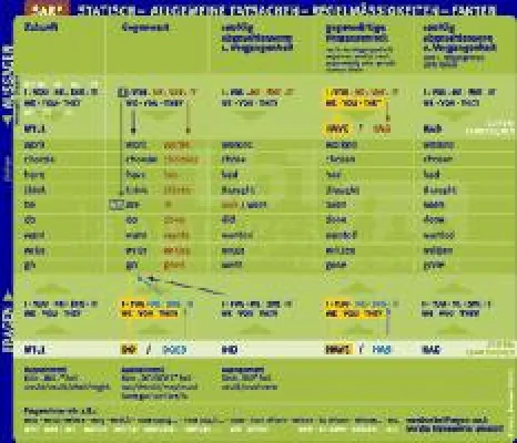 Bild: Englisch lernen mit der revolutionären Grammatikhilfe von LbT-languages