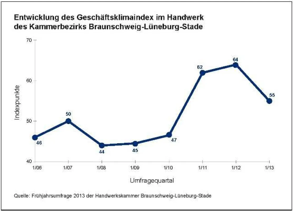 Entwicklung des Geschäftsklimaindex