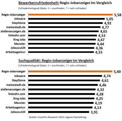 Regio-Jobanzeiger zur besten Jobbörse unter Generalisten von Stellensuchenden gewählt Bild: Regio-Jobanzeiger zur besten Jobbörse unter Generalisten von Stellensuchenden gewählt
