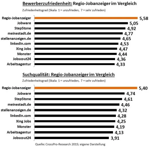 Bild: Regio-Jobanzeiger zur besten Jobbörse unter Generalisten von Stellensuchenden gewählt