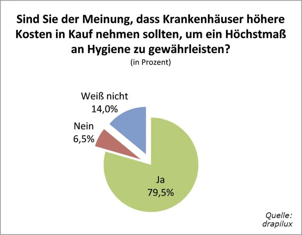 Ein eindeutiges Ergebnis: 79,5 Prozent der Befragten fordert von den Krankenhäusern Investitionen in