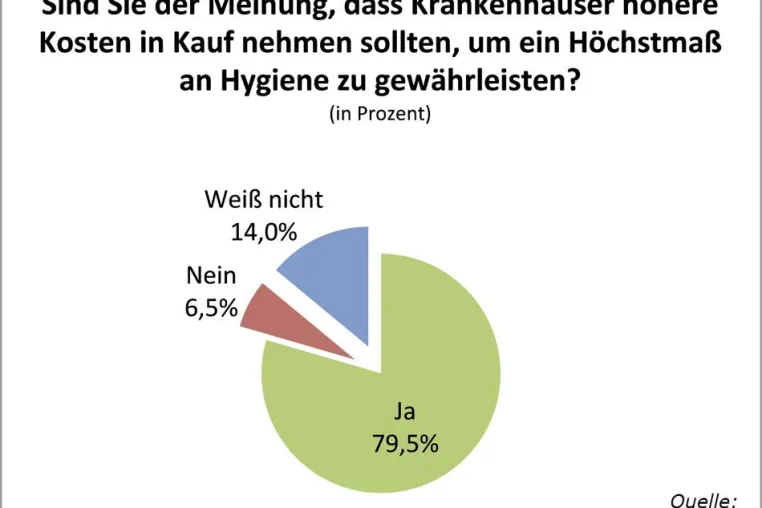 Bild: Wenig Vertrauen in Krankenhaushygiene