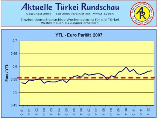 Bild: Aktuelle Türkei Rundschau - Türkische Währung seit 2005 (Analyse)