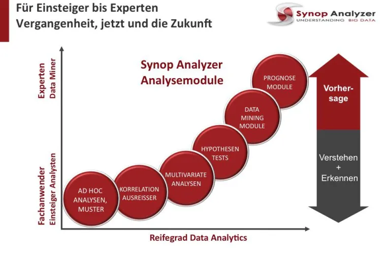 Bild: Big-Data Analytics im Multi-Channel Marketing