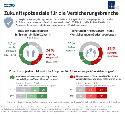 Bild: Zukunftsperspektiven für die Versicherungsbranche: Die Chancen überwiegen