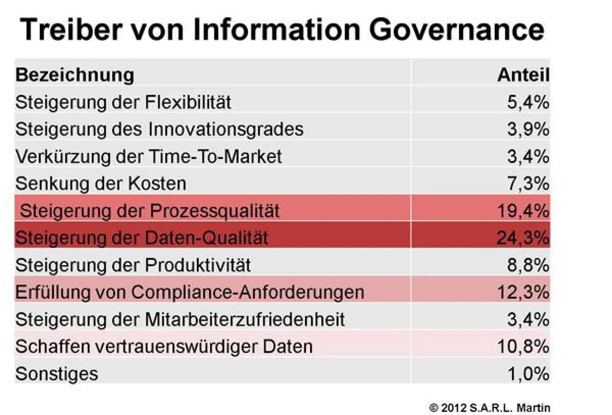 Prozessqualität und Datenqualität sind die am häufigsten genannten Treiber für die Einführung von In