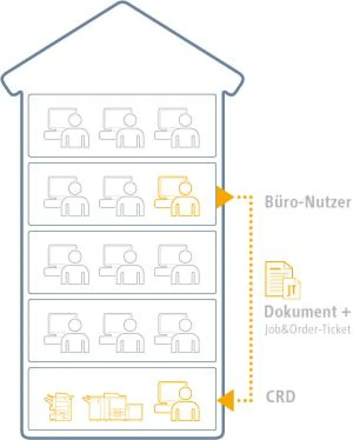 dots Software übermittelt Druckdaten vom Büro-Arbeitsplatz zu einer zentralen Druckeinrichtung.