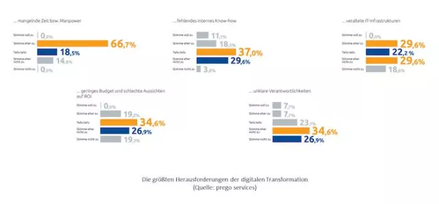 Bild: Studie von prego services: In Energieunternehmen macht sich digitaler Realismus breit