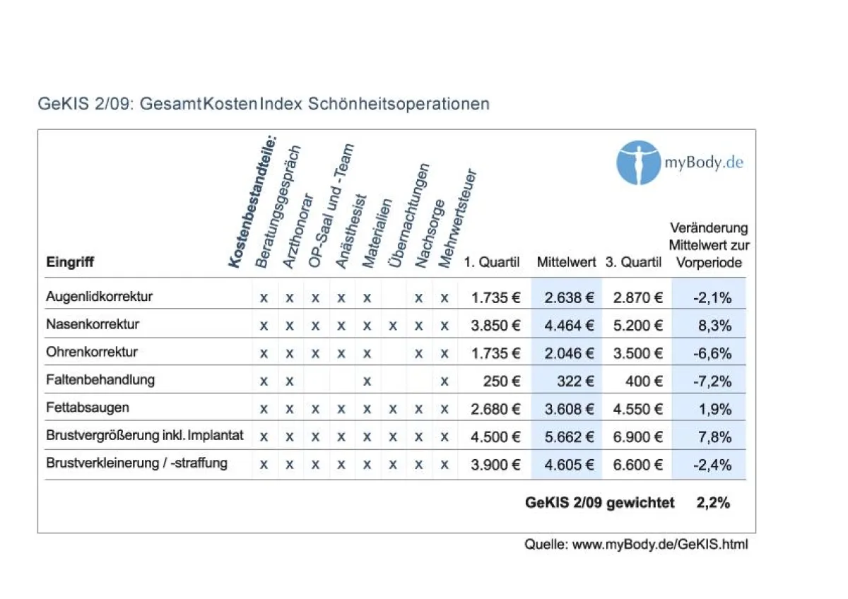 GeKIS 2/09 - GesamtKostenIndex Schönheitsoperationen