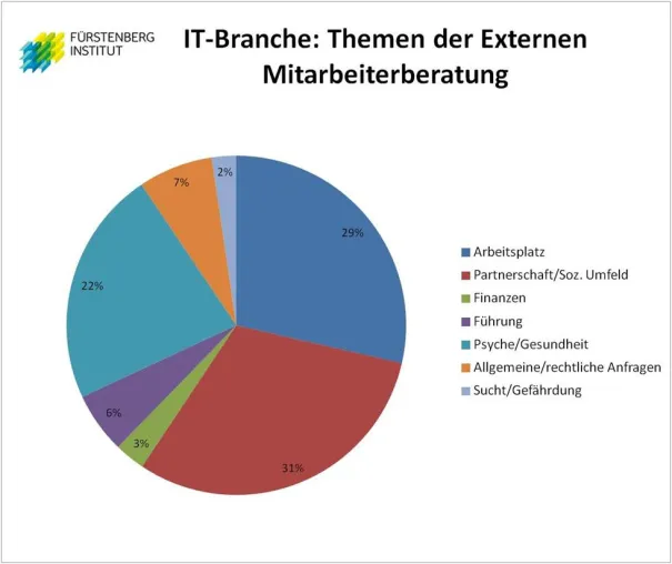 Bild: IT-Branche: Private Probleme beeinträchtigen Mitarbeiter am Arbeitsplatz mehr als berufsbezogene Fragen