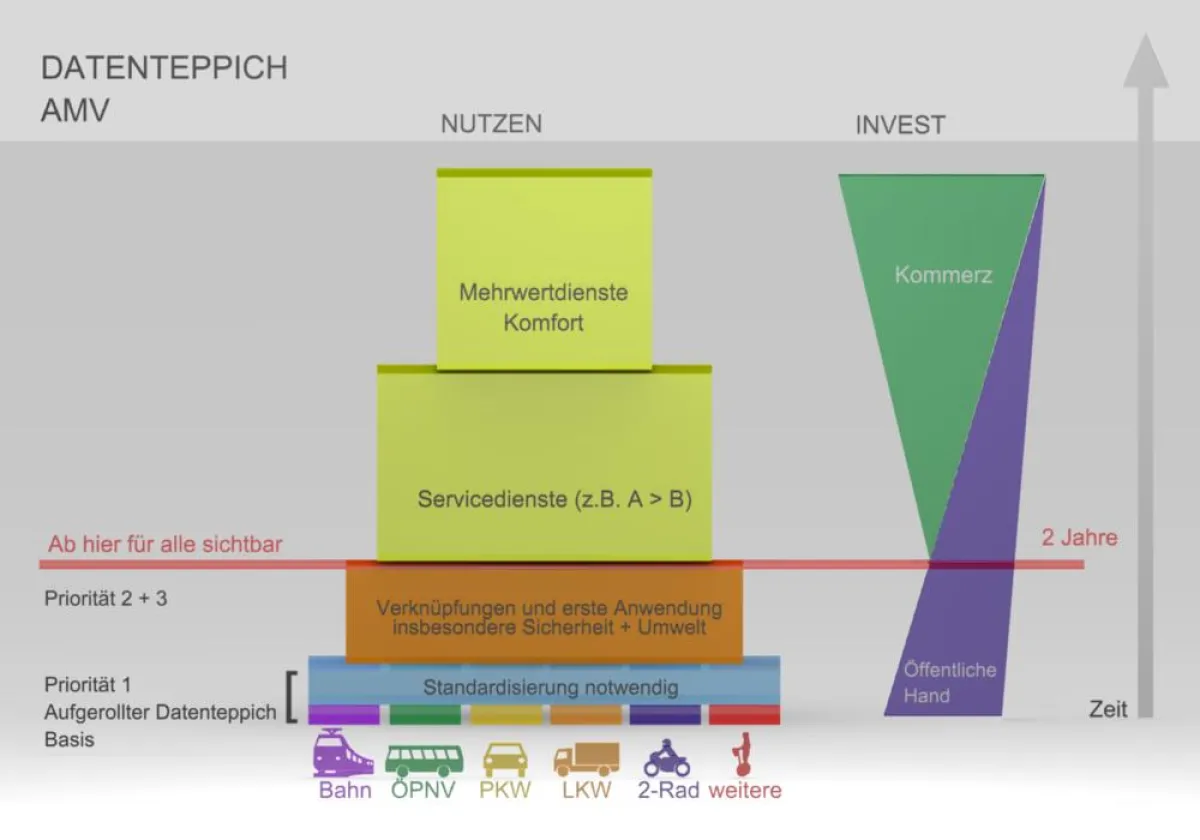 Schema des Datenteppichs: Er dient als Basis für Verkehrssteuerung und weitere Servicedienste.