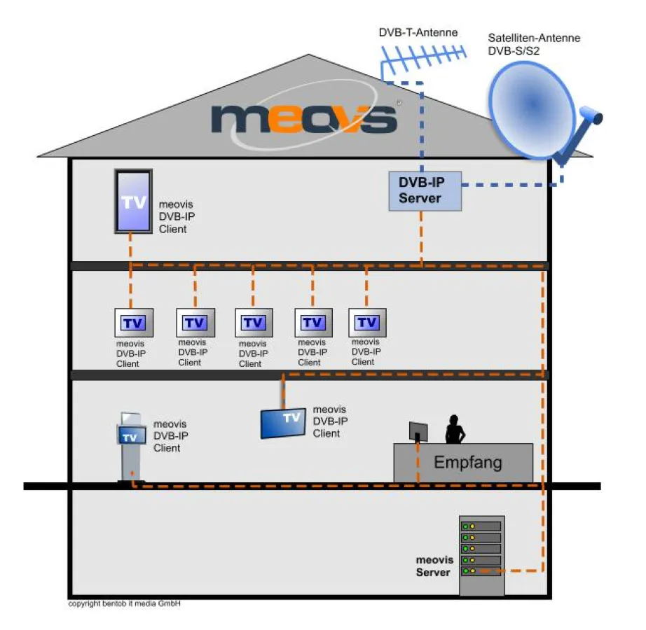 Digital Signage DVB-IP TV