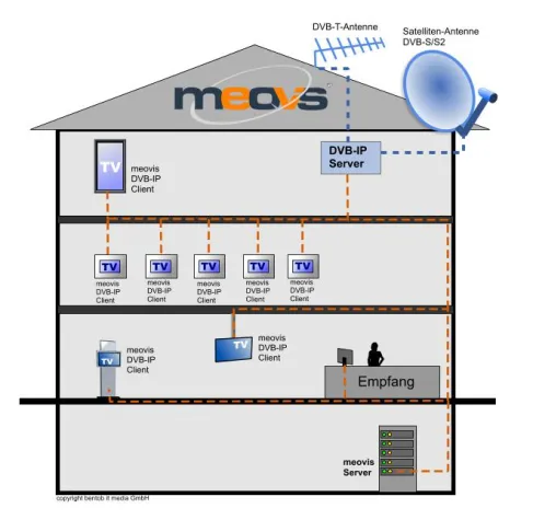 Bild: Digital Signage Software meovis zur Anzeige von DVB-IP TV-Signalen für Digital Signage Systeme erweitert
