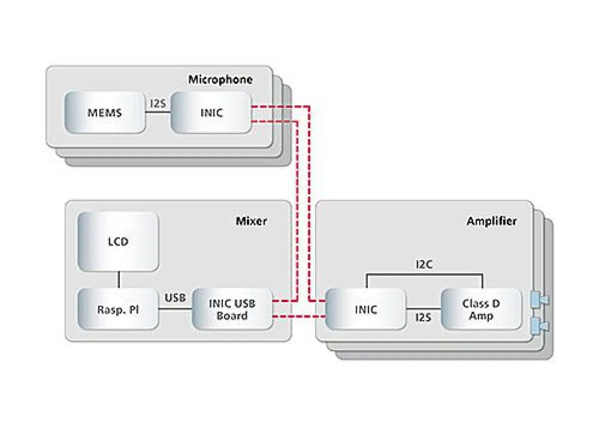 Skalierung von MOST150 für Systeme der Einstiegsklasse auf Basis des Coax Physical Layers
