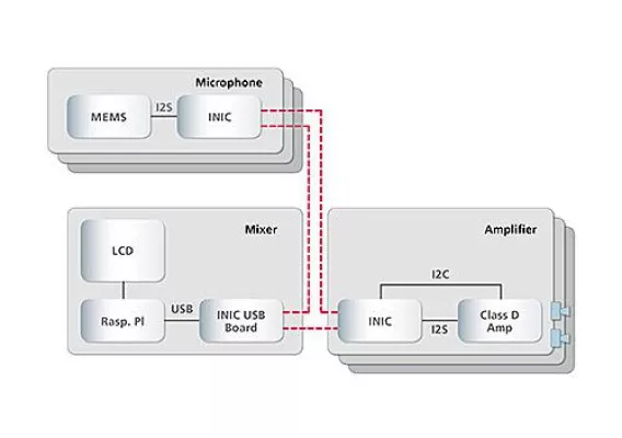 Bild: MOST® Audiomischer-Demo