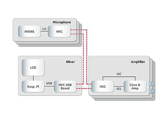 Bild: MOST® Audiomischer-Demo