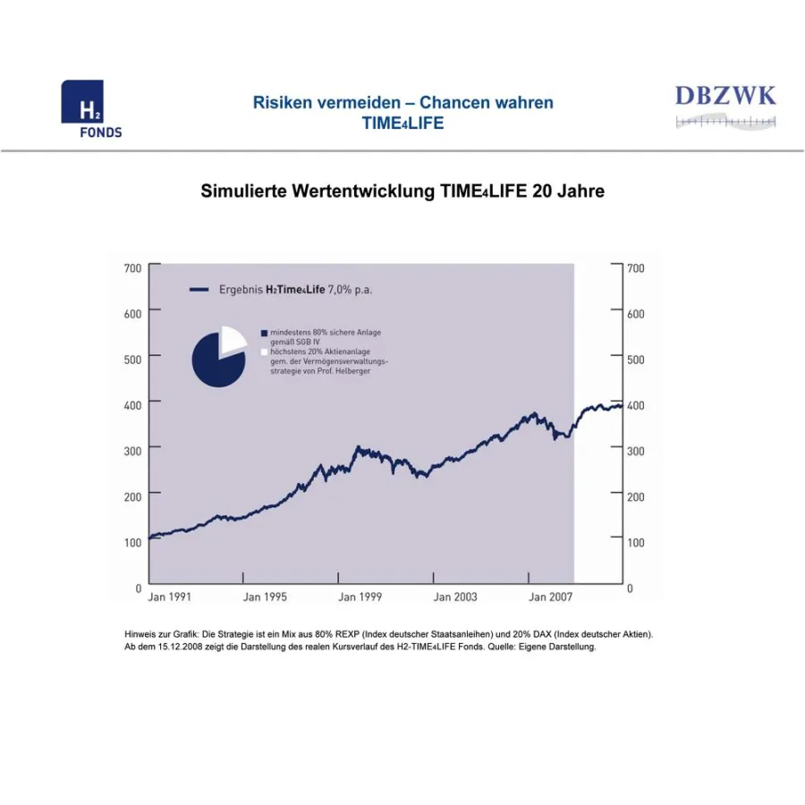 Simulierte Wertentwicklung Time4Life 20 Jahre