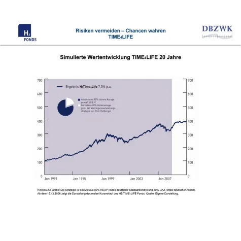 Bild: Zwei Jahre Zeitwertkontenfonds H2TIME4LIFE