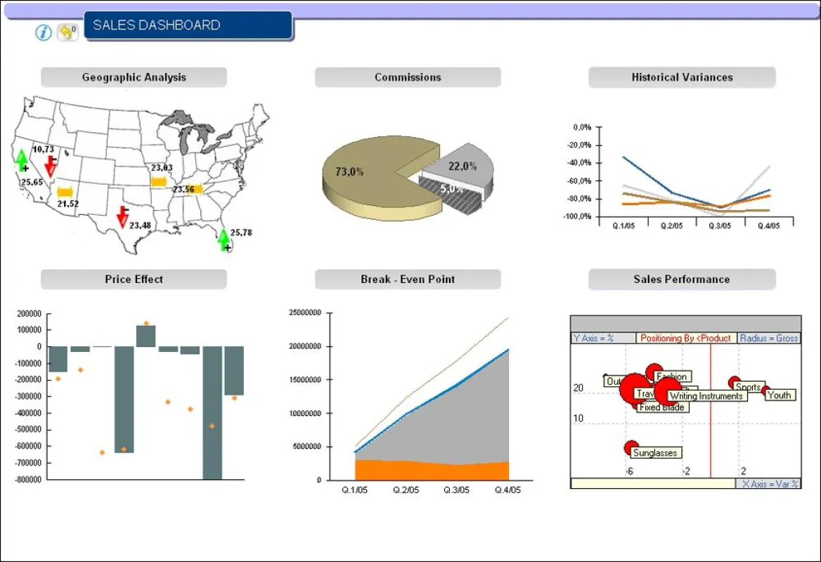 Screenshot BOARD 6: Sales Dashboard