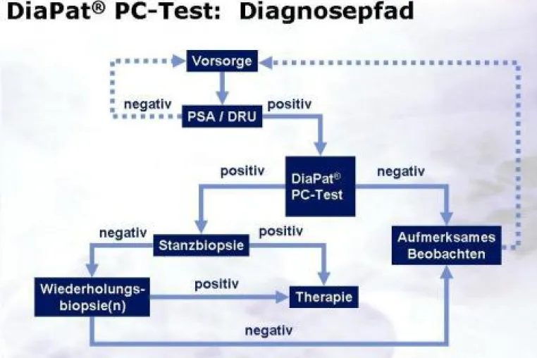 PSA-Test positiv, Anfangsverdacht auf Prostatakrebs? DiaPat® PC-Test: ohne Eingriff mehr Diagnosesicherheit. Bild: PSA-Test positiv, Anfangsverdacht auf Prostatakrebs? DiaPat® PC-Test: ohne Eingriff mehr Diagnosesicherheit.