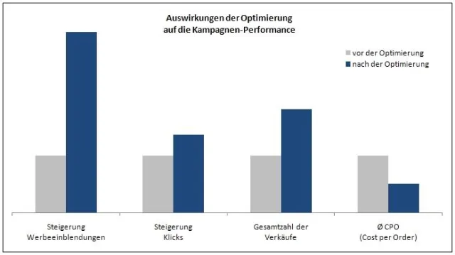 Bild: Ohne Suchmaschinen-Optimierung und professionelles Keyword-Advertising funktioniert der Online-Vertrieb nicht