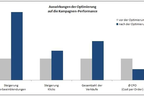 Ohne Suchmaschinen-Optimierung und professionelles Keyword-Advertising funktioniert der Online-Vertrieb nicht Bild: Ohne Suchmaschinen-Optimierung und professionelles Keyword-Advertising funktioniert der Online-Vertrieb nicht