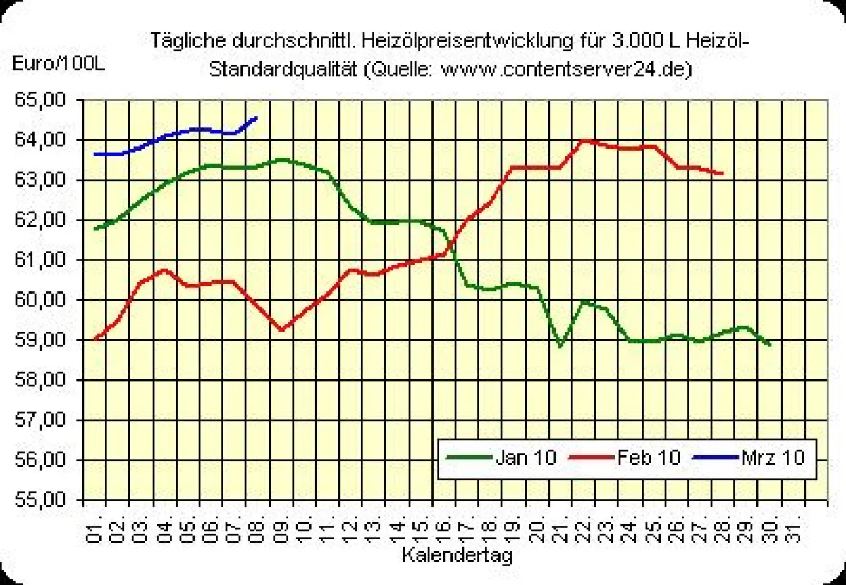 Heizölpreisentwicklung