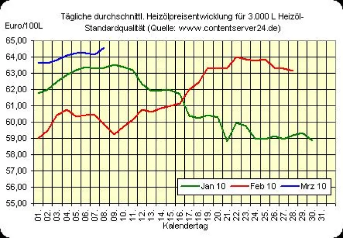Heizöl, Rohöl, Euro - positive Trendwende Bild: Heizöl, Rohöl, Euro - positive Trendwende