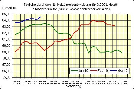 Bild: Heizöl, Rohöl, Euro - positive Trendwende