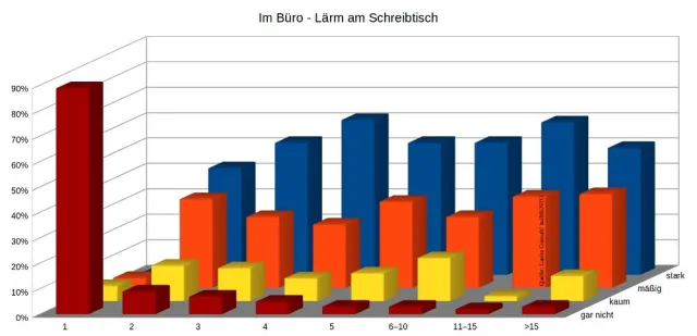 Bild: Nachbar macht soviel Lärm - Unser Büro ist zu leise!
