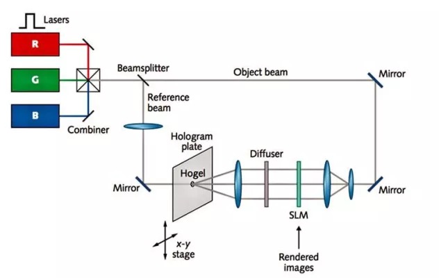 Bild: Schritt für Schritt zum Traum des Hologramms - Diffraktive Optik und was Holografie (noch) nicht ist