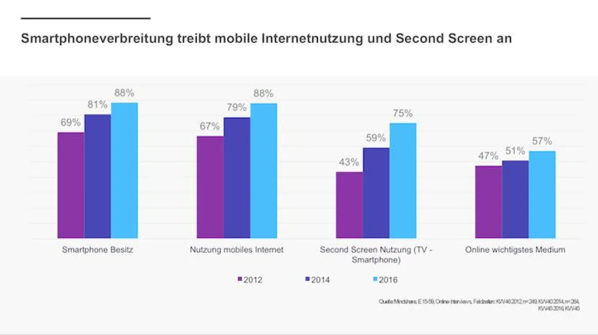 Am liebsten gehen die Österreicher mit ihren Smartphones online