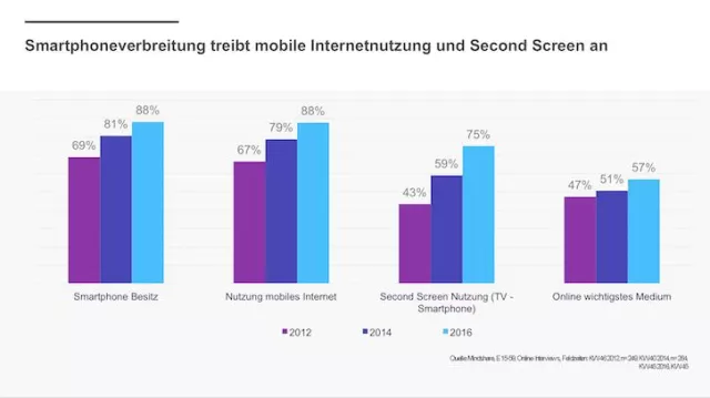 Bild: Smartphones erste Wahl für Internetzugang