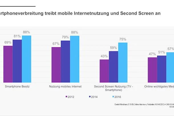 Smartphones erste Wahl für Internetzugang Bild: Smartphones erste Wahl für Internetzugang